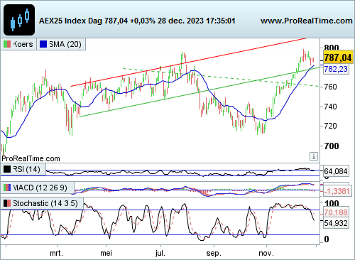 20231229_AEX-Dag.png